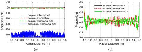 Design of Low Cross-Polarization Tri-Reflector CATR with Standard ...