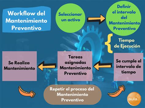 No realizar un plan de mantenimiento preventivo