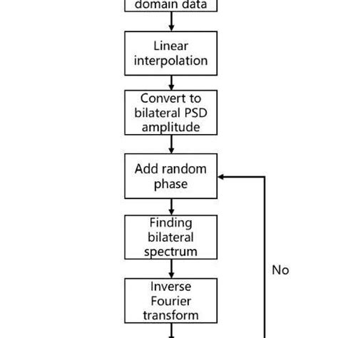 Image result for A Program Flowchart