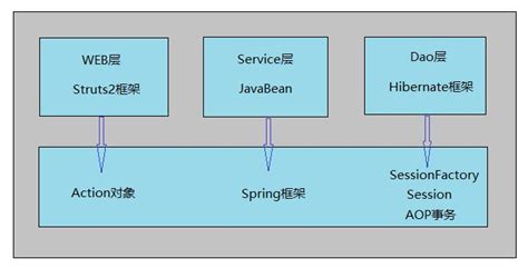 Java EE | 浅谈SSH三大框架及整合流程_java的ssh结构导图-CSDN博客