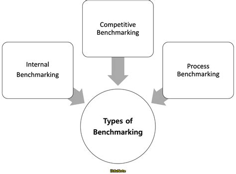 Benchmarking: Types, Benefits, Pitfalls [Full Guide] - iEduNote.com
