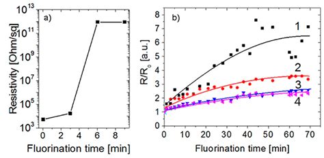 Flexibility of Fluorinated Graphene-Based Materials