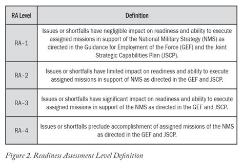 Changing personnel readiness reporting to measure capability | Article ...