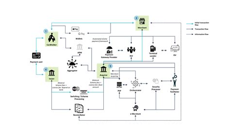 Payments Four Party Model became over the time a “n” party model - 22nd.com