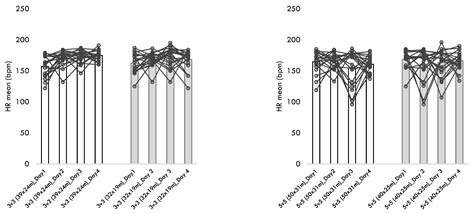 Analyzing the within and between Players Variability of Heart Rate and ...