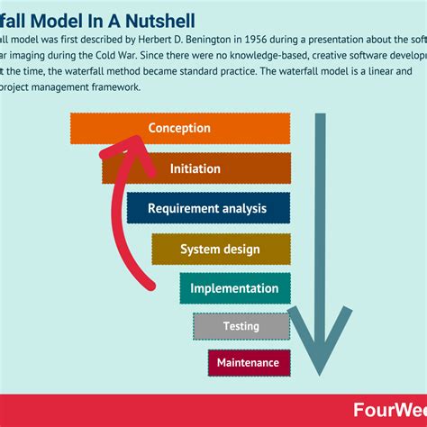 Image result for Waterfall Learning