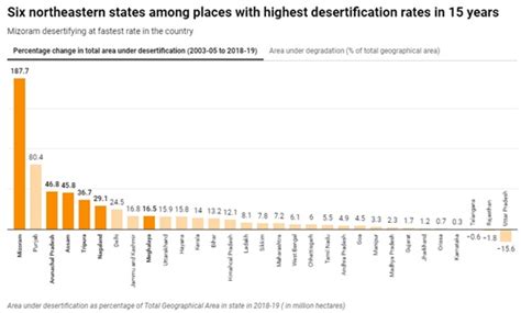 India’s northeastern states desertifying most rapidly - GS SCORE