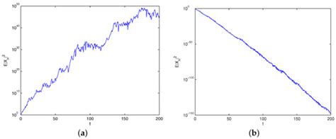 The Improved Stability Analysis of Numerical Method for Stochastic ...