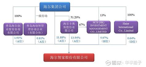 海尔智家—股权结构 股权结构资料来源： 同花顺 个股资料来源：2020年报 海尔智家 控制股东为海尔卡奥斯股份有限公司持有海尔智家股份有限公 ...