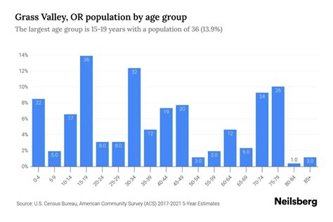 Grass Valley, OR Population by Age - 2023 Grass Valley, OR Age ...