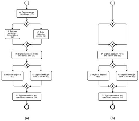 A Pattern Based Method for Simplifying a BPMN Process Model