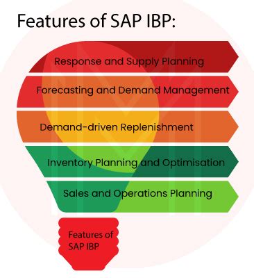 SAP IBP SOP Module 的图像结果