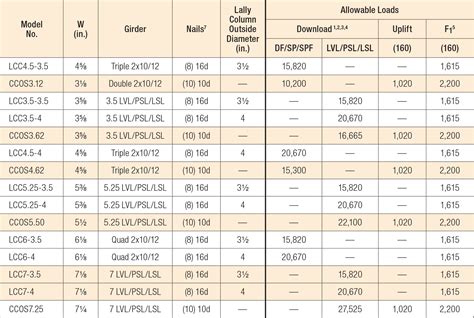 Lvl beam span chart - bezyinstant