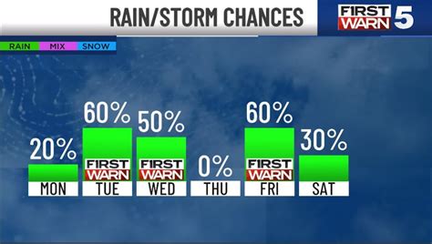 Multiple days with severe threats triggers First Warns