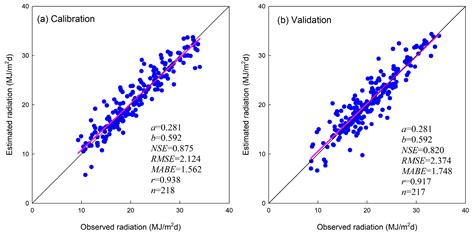 Calibrating the Ångström–Prescott Model with Solar Radiation Data ...
