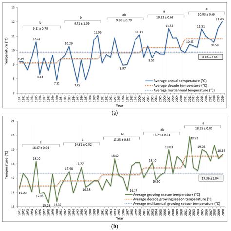 Long-Term Evolution of the Climatic Factors and Its Influence on Grape ...