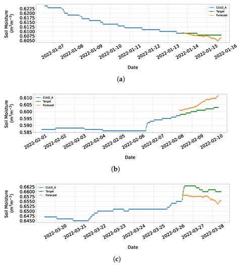Soil Moisture Forecast Using Transfer Learning: An Application in the ...
