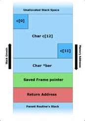 Image result for Stack Smashing Error