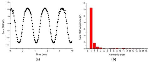 Analysis and Cogging Torque Minimization of a Novel Flux Reversal Claw ...
