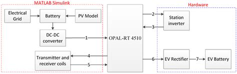 Dynamic Wireless Charging of Electric Vehicles Using PV Units in Highways