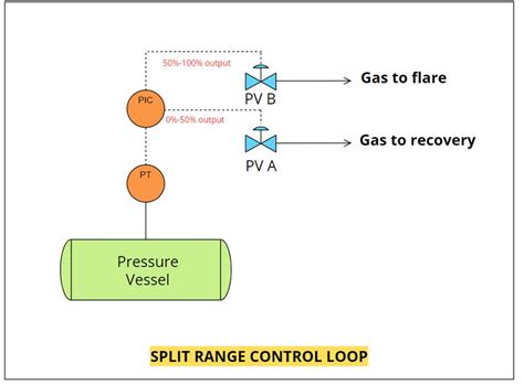 Image result for Split Range Control Loop