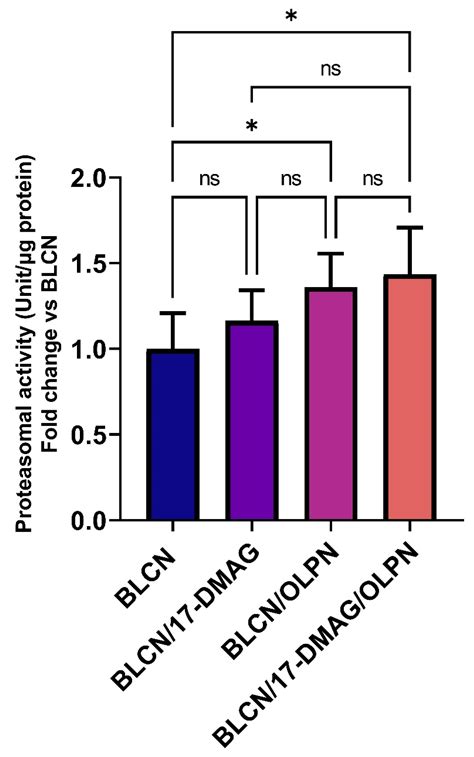 Alvespimycin Exhibits Potential Anti-TGF-β Signaling in the Setting of ...