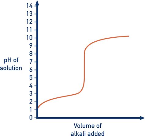 Equivalence Point Of The Titration Curve at Gertrude Grant blog