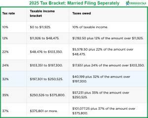 Federal Income Tax Brackets and Rates for 2024 and 2025: What You Need ...
