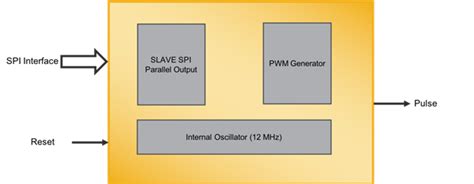 SPI Slave to PWM Generation | Lattice Reference Design