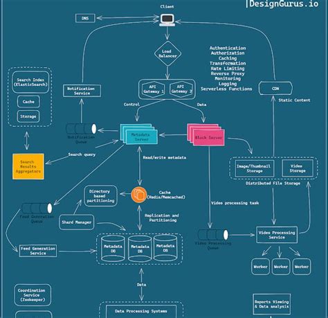Image result for Udemy System Design