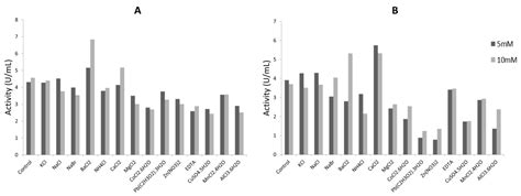 Immobilization Effects on the Catalytic Properties of Two Fusarium ...