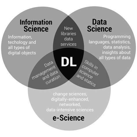 Data Science Venn Diagram 的图像结果