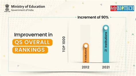 QS Rankings | 21 institutions ranked in top 1000 in the overall ranking ...
