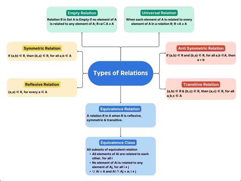 CBSE Relations and Functions Class 12 Mind Map for Chapter 1 of Maths ...