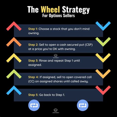 What is the Option Wheel Strategy? - OpScanBot