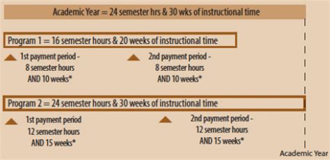 Academic Years, Academic Calendars, Payment Periods, and Disbursements ...