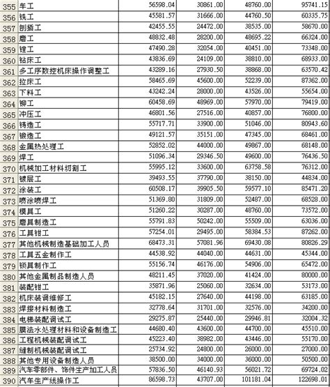 山东省2016年平均工资出炉-烟台搜狐焦点