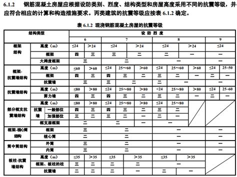 抗震设防烈度与抗震等级的区别是什么？_百度知道