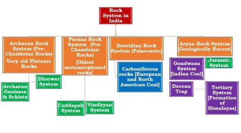 Indian Rock System – UPSC Notes & Explanation | Studento