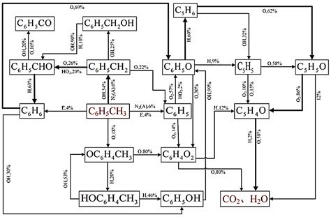 Materials Enabling Methane and Toluene Gas Treatment