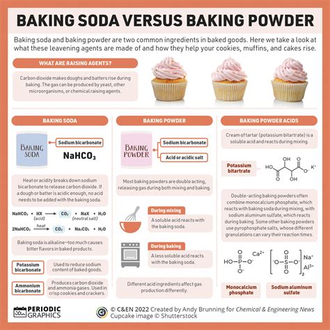 Baking Soda Formula