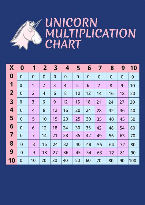 Multiplication Chart Template
