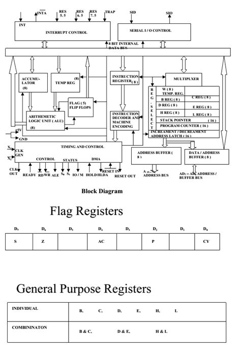 Image result for Architecture of Microprocessor