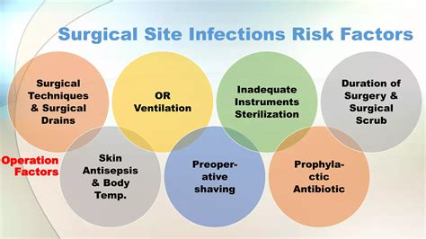 Surgical Site Infections (SSI) | PDF
