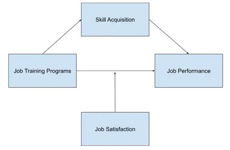 Image result for Mediating vs Moderating Variables