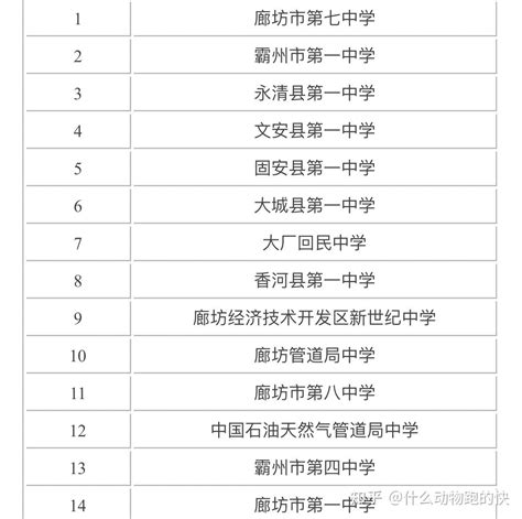 在廊坊上学，想问问哪个高中比较好？ - 知乎