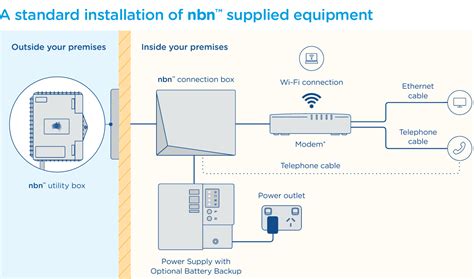 Image result for NBN Router Installation Guide