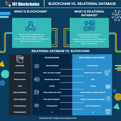 Blockchain-based database Blockchain Database Benefits 的图像结果