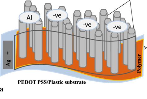 Image result for LED Science