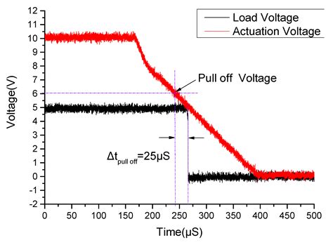 Design and Fabrication of a Novel MEMS Relay with Low Actuation Voltage